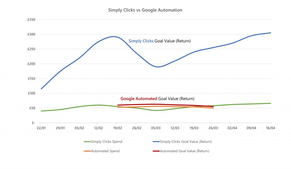 Graph of a Simply Clicks Vs Google Automated campaign