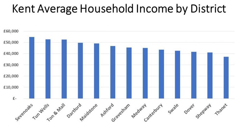 Kent Household Income by District