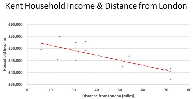 Kent Household Income and Distance from London